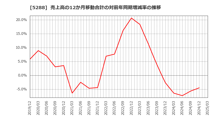 5288 アジアパイルホールディングス(株): 売上高の12か月移動合計の対前年同期増減率の推移