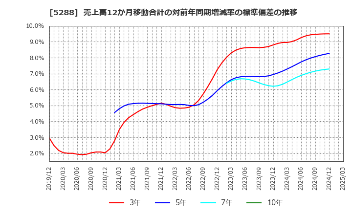 5288 アジアパイルホールディングス(株): 売上高12か月移動合計の対前年同期増減率の標準偏差の推移