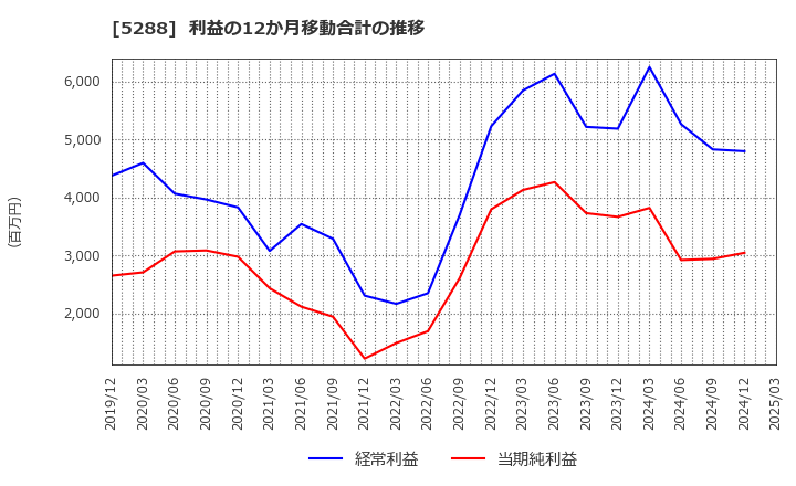 5288 アジアパイルホールディングス(株): 利益の12か月移動合計の推移