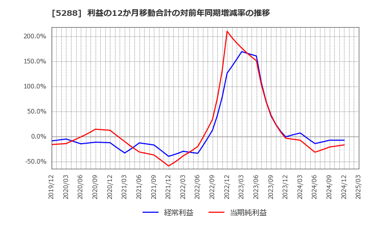 5288 アジアパイルホールディングス(株): 利益の12か月移動合計の対前年同期増減率の推移