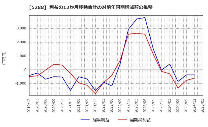 5288 アジアパイルホールディングス(株): 利益の12か月移動合計の対前年同期増減額の推移