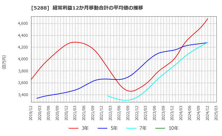5288 アジアパイルホールディングス(株): 経常利益12か月移動合計の平均値の推移