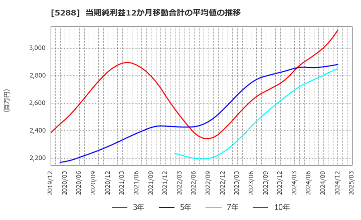 5288 アジアパイルホールディングス(株): 当期純利益12か月移動合計の平均値の推移