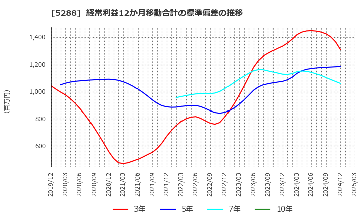 5288 アジアパイルホールディングス(株): 経常利益12か月移動合計の標準偏差の推移