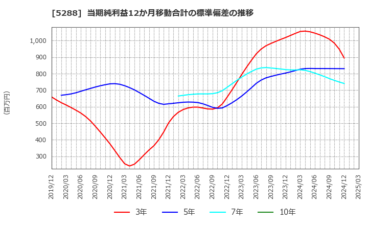 5288 アジアパイルホールディングス(株): 当期純利益12か月移動合計の標準偏差の推移