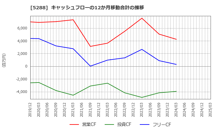 5288 アジアパイルホールディングス(株): キャッシュフローの12か月移動合計の推移