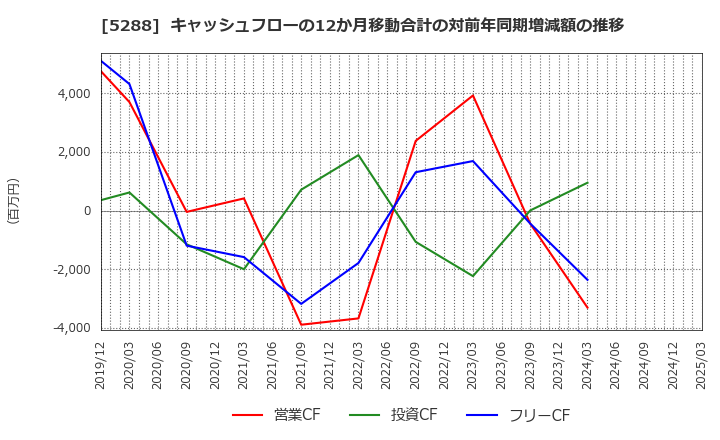 5288 アジアパイルホールディングス(株): キャッシュフローの12か月移動合計の対前年同期増減額の推移