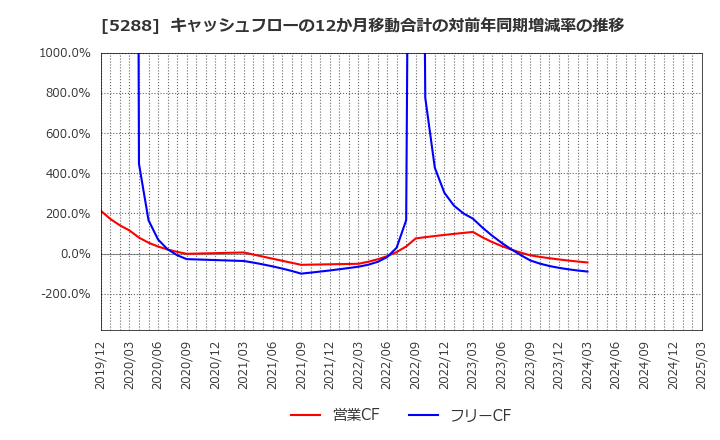 5288 アジアパイルホールディングス(株): キャッシュフローの12か月移動合計の対前年同期増減率の推移