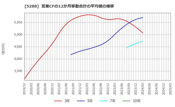 5288 アジアパイルホールディングス(株): 営業CFの12か月移動合計の平均値の推移