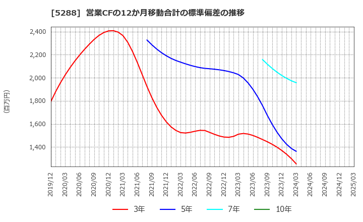 5288 アジアパイルホールディングス(株): 営業CFの12か月移動合計の標準偏差の推移