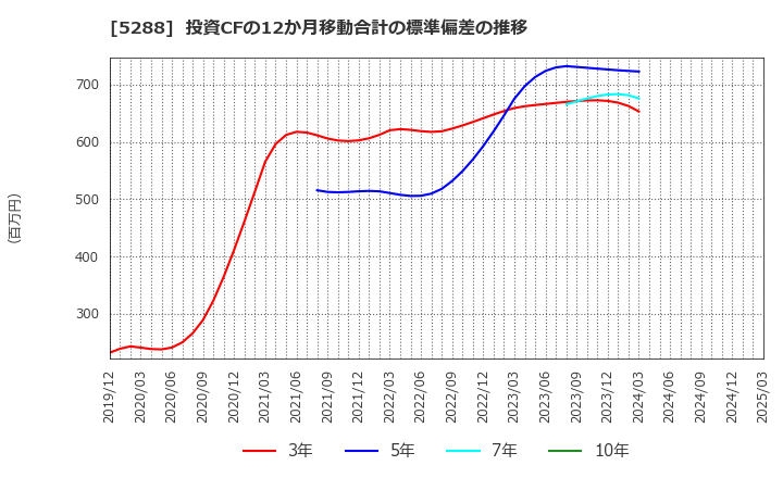 5288 アジアパイルホールディングス(株): 投資CFの12か月移動合計の標準偏差の推移