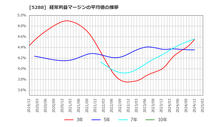 5288 アジアパイルホールディングス(株): 経常利益マージンの平均値の推移