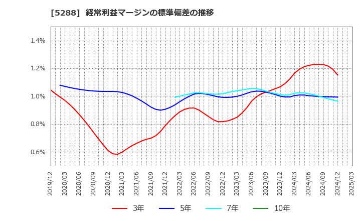 5288 アジアパイルホールディングス(株): 経常利益マージンの標準偏差の推移