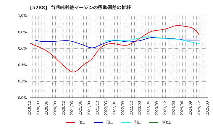 5288 アジアパイルホールディングス(株): 当期純利益マージンの標準偏差の推移