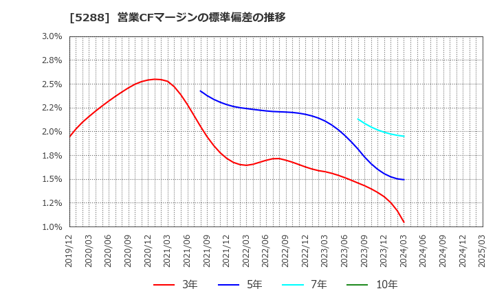 5288 アジアパイルホールディングス(株): 営業CFマージンの標準偏差の推移