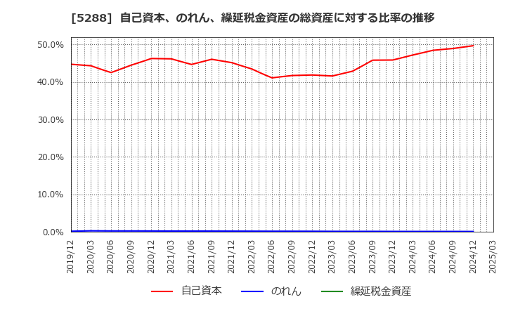 5288 アジアパイルホールディングス(株): 自己資本、のれん、繰延税金資産の総資産に対する比率の推移