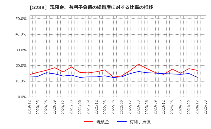 5288 アジアパイルホールディングス(株): 現預金、有利子負債の総資産に対する比率の推移