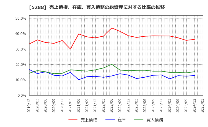 5288 アジアパイルホールディングス(株): 売上債権、在庫、買入債務の総資産に対する比率の推移