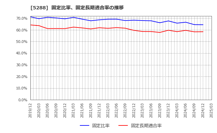 5288 アジアパイルホールディングス(株): 固定比率、固定長期適合率の推移