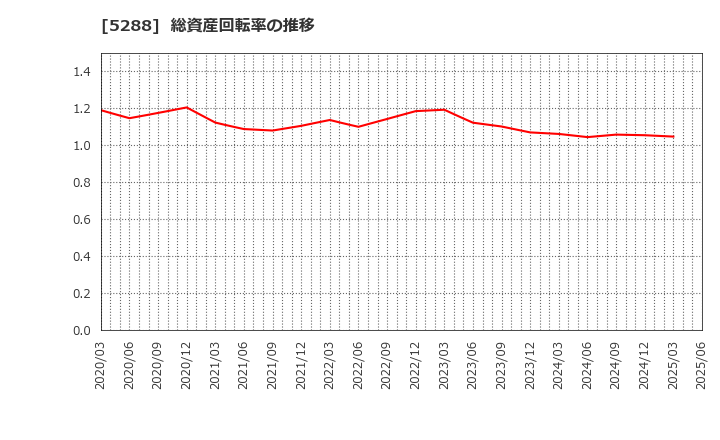 5288 アジアパイルホールディングス(株): 総資産回転率の推移