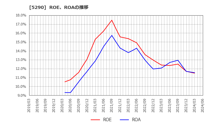 5290 (株)ベルテクスコーポレーション: ROE、ROAの推移
