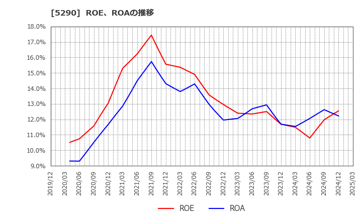 5290 (株)ベルテクスコーポレーション: ROE、ROAの推移