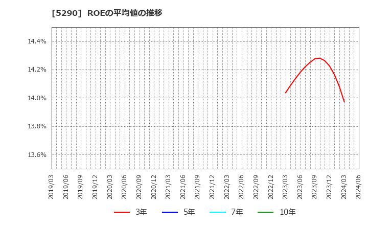 5290 (株)ベルテクスコーポレーション: ROEの平均値の推移