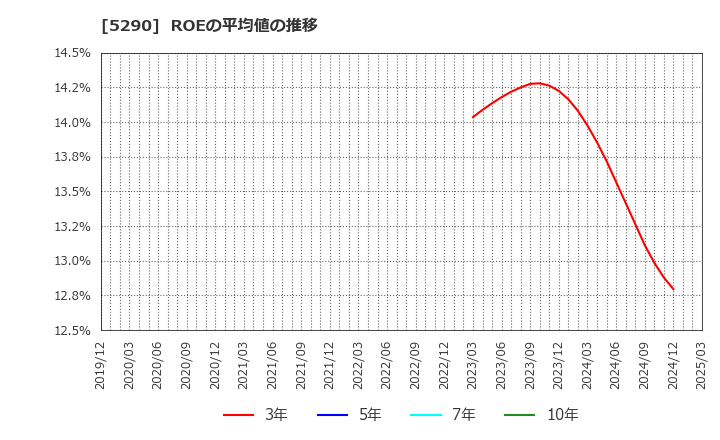 5290 (株)ベルテクスコーポレーション: ROEの平均値の推移