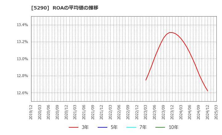 5290 (株)ベルテクスコーポレーション: ROAの平均値の推移