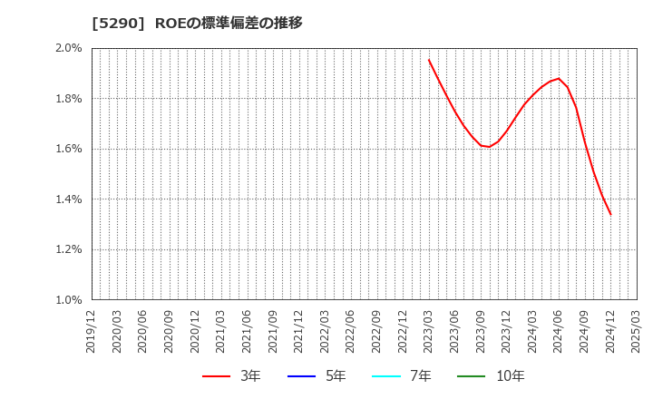 5290 (株)ベルテクスコーポレーション: ROEの標準偏差の推移