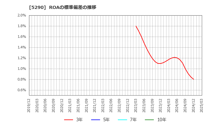 5290 (株)ベルテクスコーポレーション: ROAの標準偏差の推移