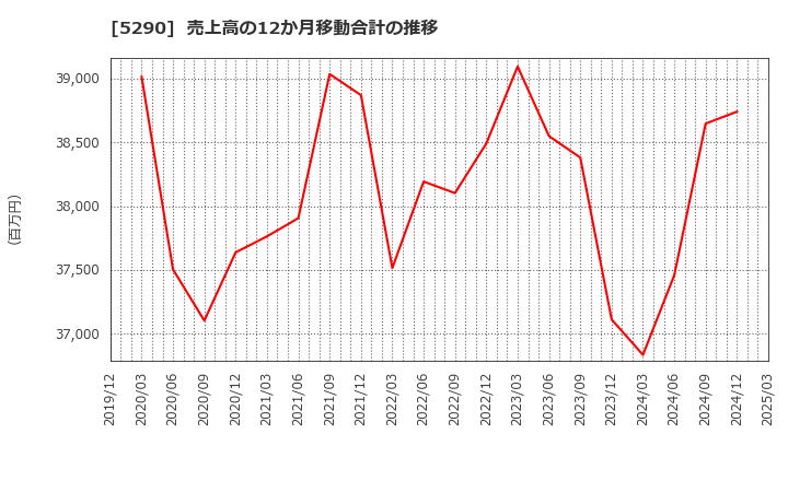 5290 (株)ベルテクスコーポレーション: 売上高の12か月移動合計の推移