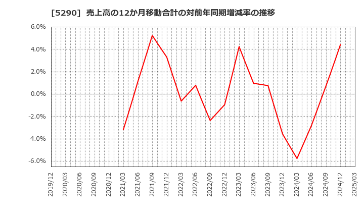 5290 (株)ベルテクスコーポレーション: 売上高の12か月移動合計の対前年同期増減率の推移