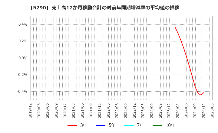 5290 (株)ベルテクスコーポレーション: 売上高12か月移動合計の対前年同期増減率の平均値の推移