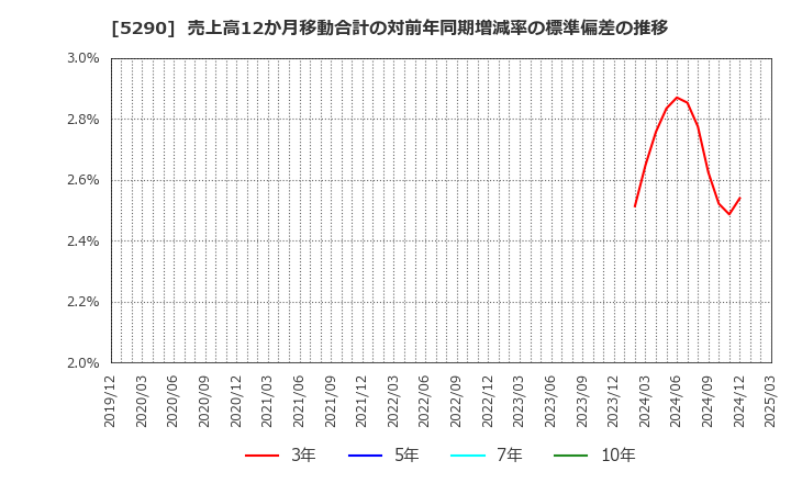 5290 (株)ベルテクスコーポレーション: 売上高12か月移動合計の対前年同期増減率の標準偏差の推移
