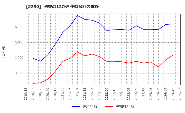 5290 (株)ベルテクスコーポレーション: 利益の12か月移動合計の推移
