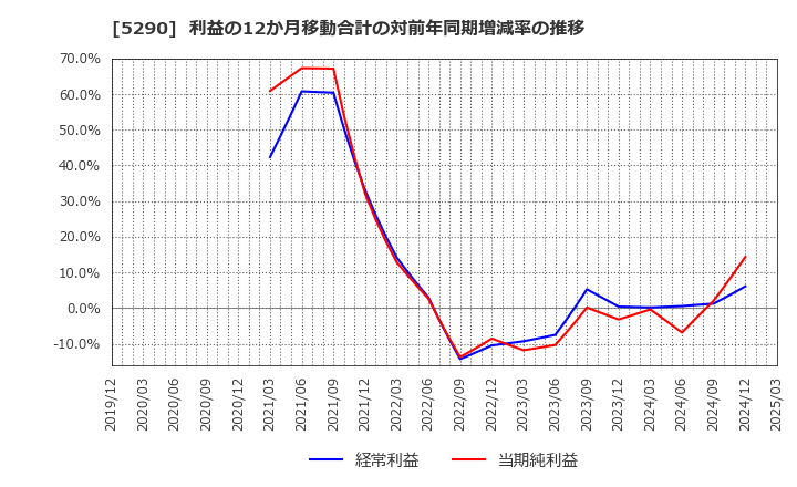 5290 (株)ベルテクスコーポレーション: 利益の12か月移動合計の対前年同期増減率の推移