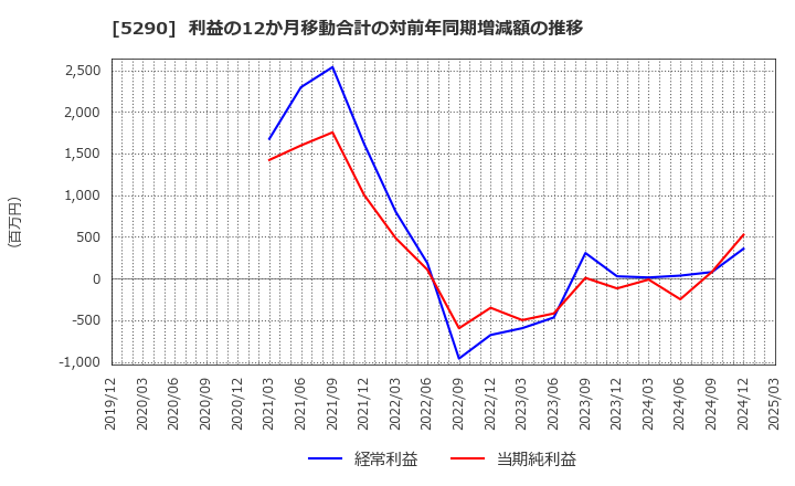 5290 (株)ベルテクスコーポレーション: 利益の12か月移動合計の対前年同期増減額の推移