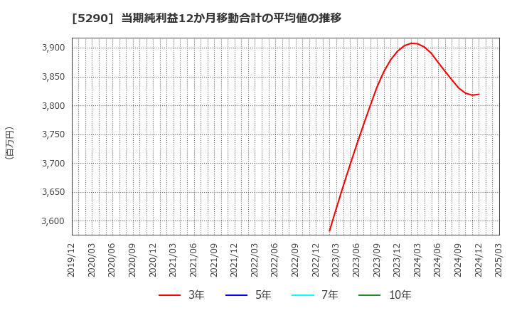5290 (株)ベルテクスコーポレーション: 当期純利益12か月移動合計の平均値の推移