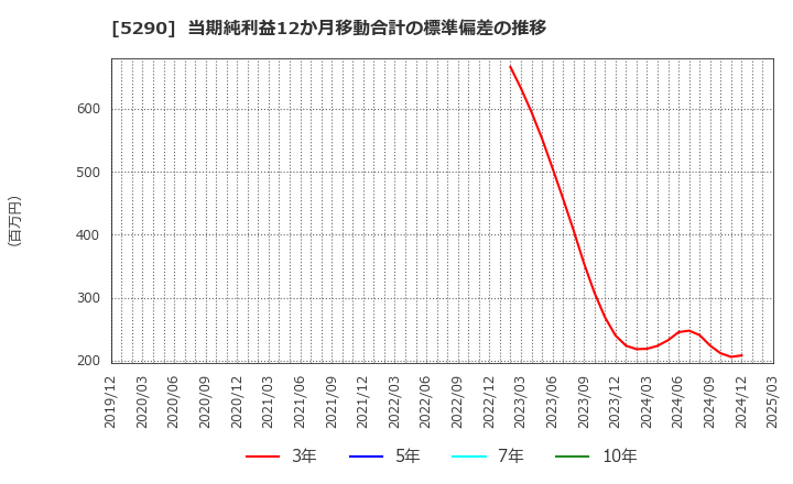 5290 (株)ベルテクスコーポレーション: 当期純利益12か月移動合計の標準偏差の推移