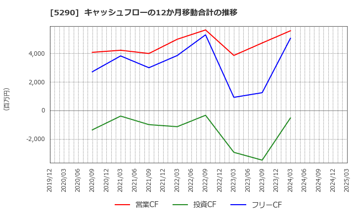 5290 (株)ベルテクスコーポレーション: キャッシュフローの12か月移動合計の推移
