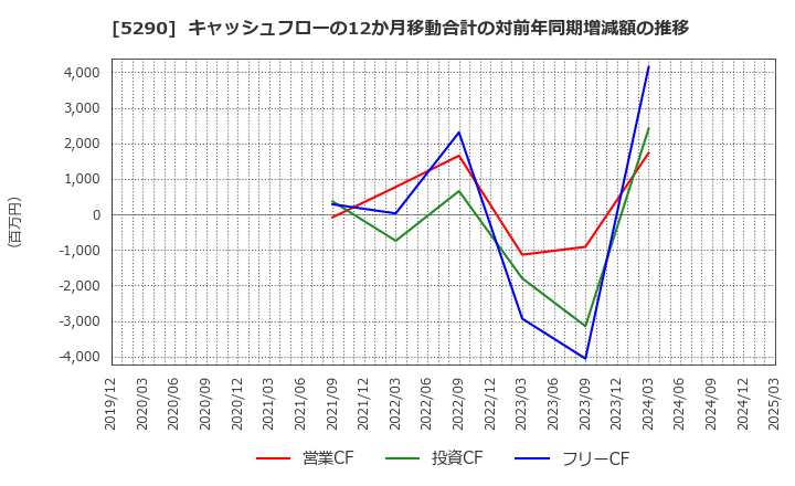 5290 (株)ベルテクスコーポレーション: キャッシュフローの12か月移動合計の対前年同期増減額の推移