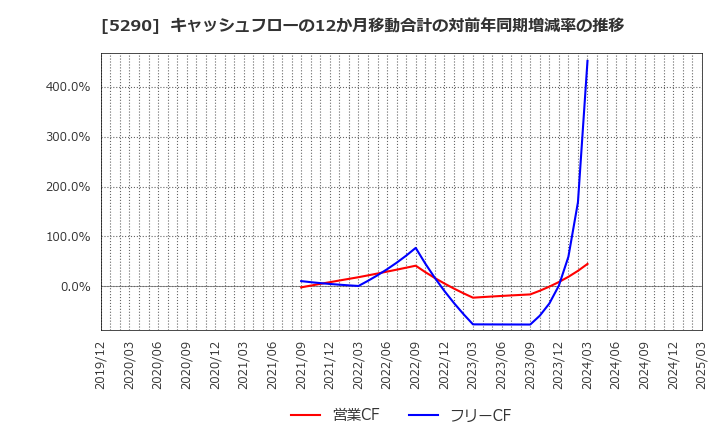5290 (株)ベルテクスコーポレーション: キャッシュフローの12か月移動合計の対前年同期増減率の推移