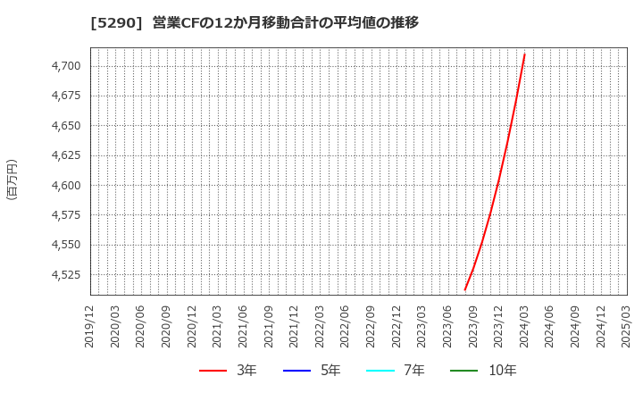 5290 (株)ベルテクスコーポレーション: 営業CFの12か月移動合計の平均値の推移