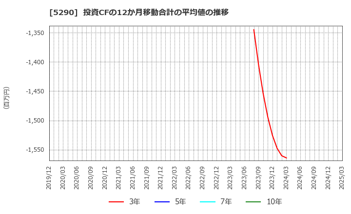 5290 (株)ベルテクスコーポレーション: 投資CFの12か月移動合計の平均値の推移