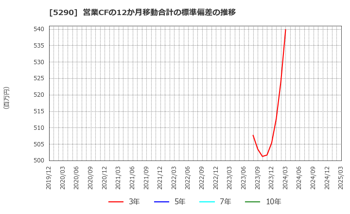 5290 (株)ベルテクスコーポレーション: 営業CFの12か月移動合計の標準偏差の推移