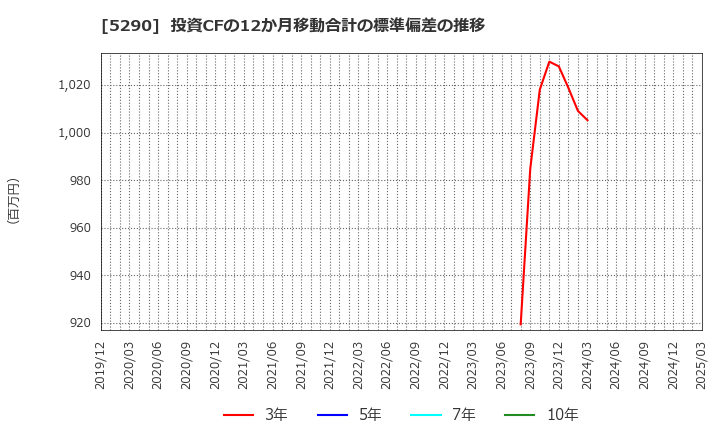 5290 (株)ベルテクスコーポレーション: 投資CFの12か月移動合計の標準偏差の推移