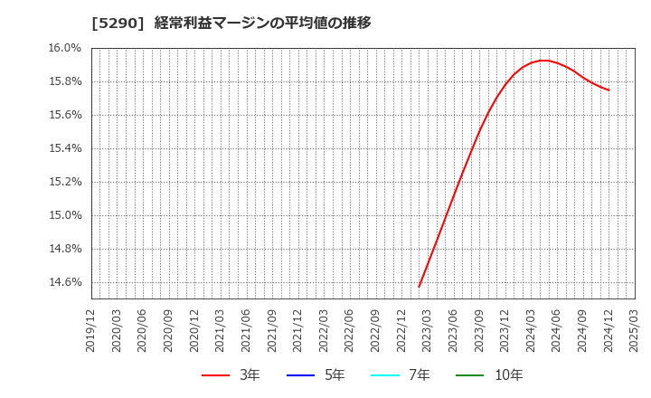 5290 (株)ベルテクスコーポレーション: 経常利益マージンの平均値の推移
