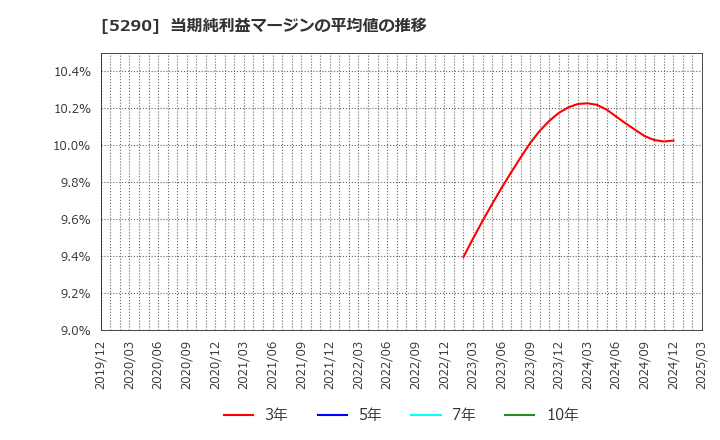 5290 (株)ベルテクスコーポレーション: 当期純利益マージンの平均値の推移