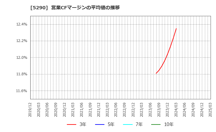 5290 (株)ベルテクスコーポレーション: 営業CFマージンの平均値の推移
